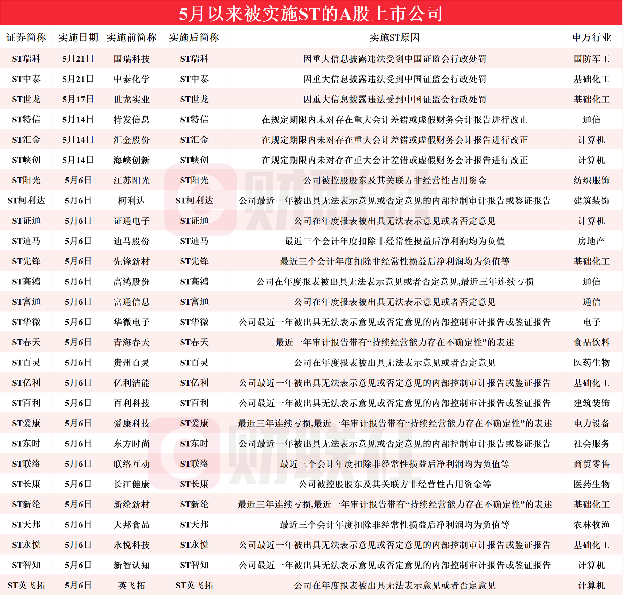 警惕！本月近50家上市公司“戴帽” ，ST特信连吃9个跌停板，被实施ST或*ST背后原因一览