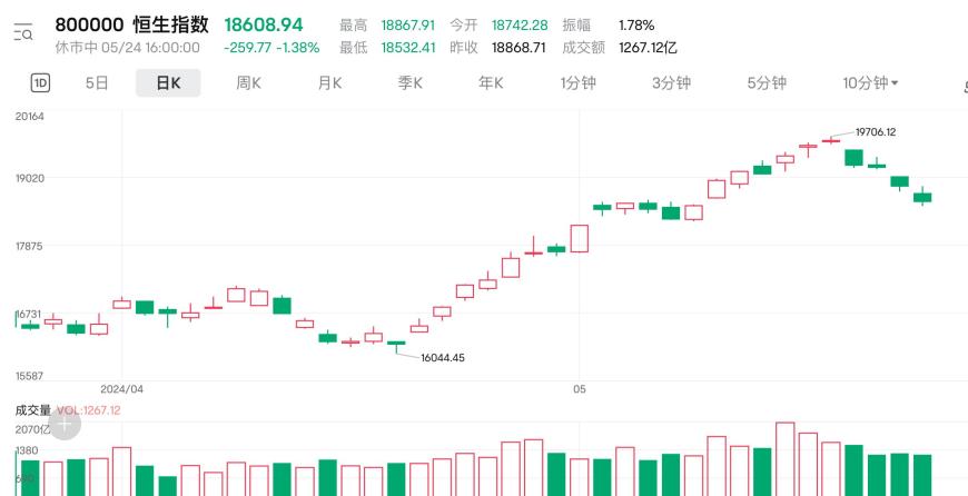 恒指连续缩量回调   港股“资金市”能否延续？