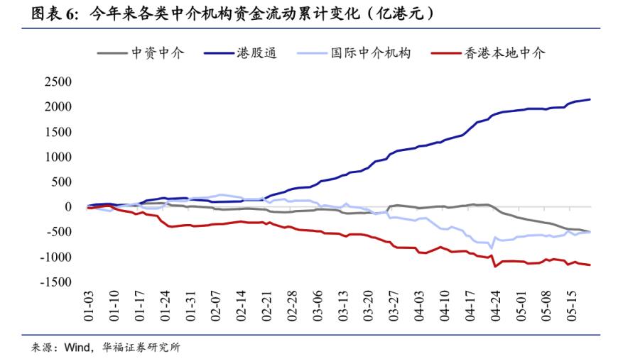 恒指连续缩量回调   港股“资金市”能否延续？