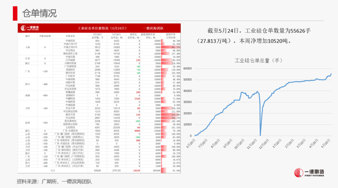 【报告】工业硅-周报-2024-05-26  第6张