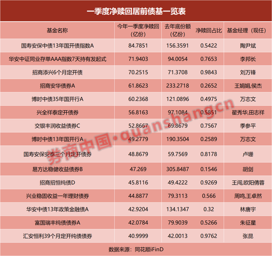 债基赎回，什么原因？业内人士：动机多样，不一定是业绩不好