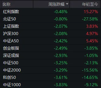 本周A股若反弹，需重点关注这个节点