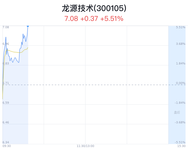 龙源技术上涨5.51% 净流入增加462万元