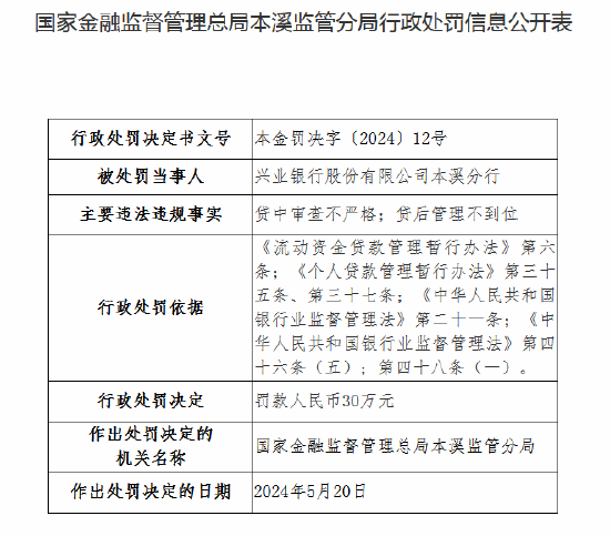 因贷中审查不严格、贷后管理不到位 兴业银行本溪分行被罚30万元