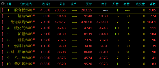 午评：锰硅涨超3%，集运指数涨超2%  第3张