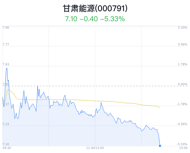 甘肃能源跌5.33% 近半年1家券商增持