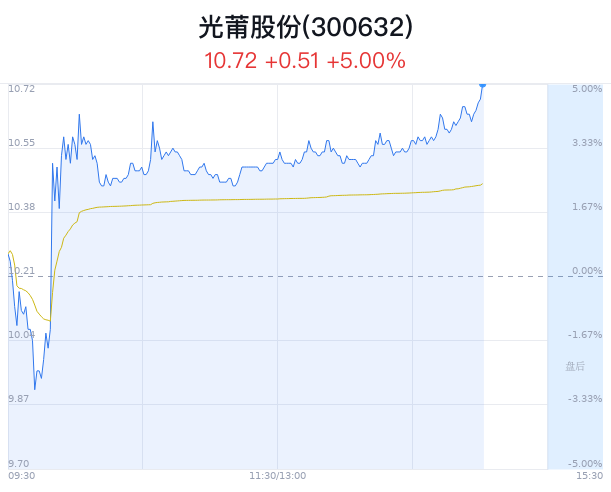 光莆股份涨5% 主力净流出234万