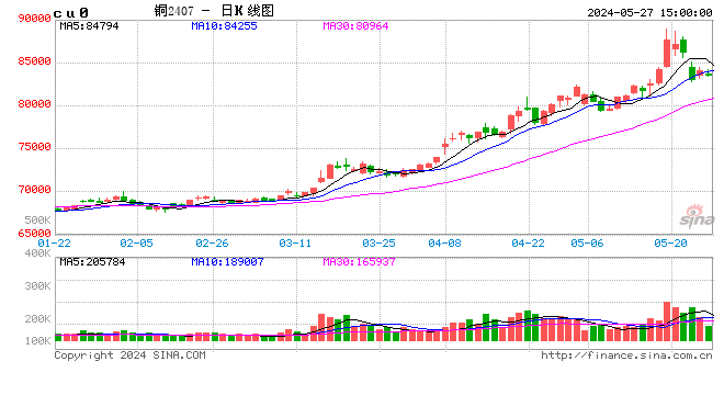 长江有色：27日铜价小涨 交易面不尽如人意  第2张