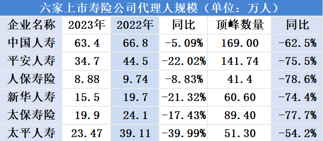 险企高端代理人“抢人大战”一触即发 “五边形战士”更受青睐