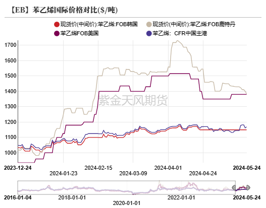 苯乙烯：注意流动性风险  第14张