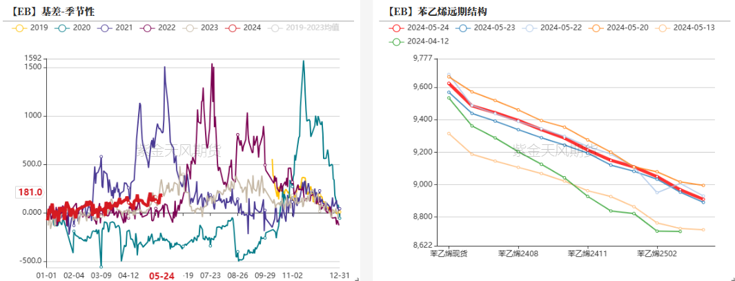 苯乙烯：注意流动性风险  第18张