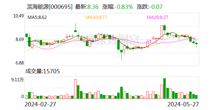 滨海能源：子公司20万吨负极材料一体化项目5万吨前端拟开工建设