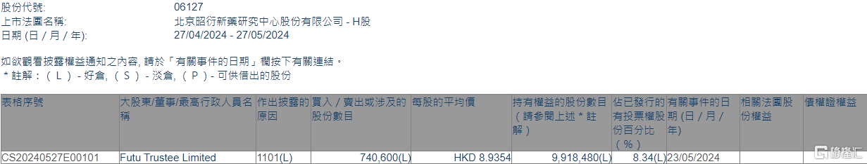 昭衍新药(06127.HK)获Futu Trustee Limited增持74.06万股