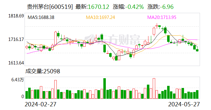 贵州茅台：调整2023年度股东大会现场会议地点