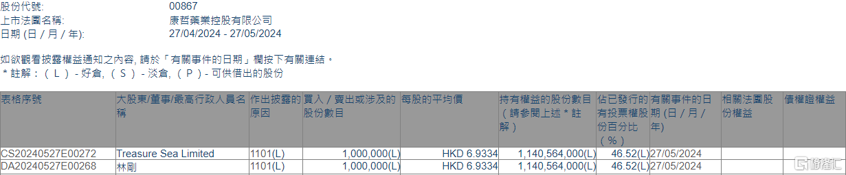 康哲药业(00867.HK)获主席林刚增持100万股