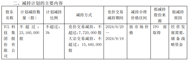 突发！TCL科技拟“清仓”？