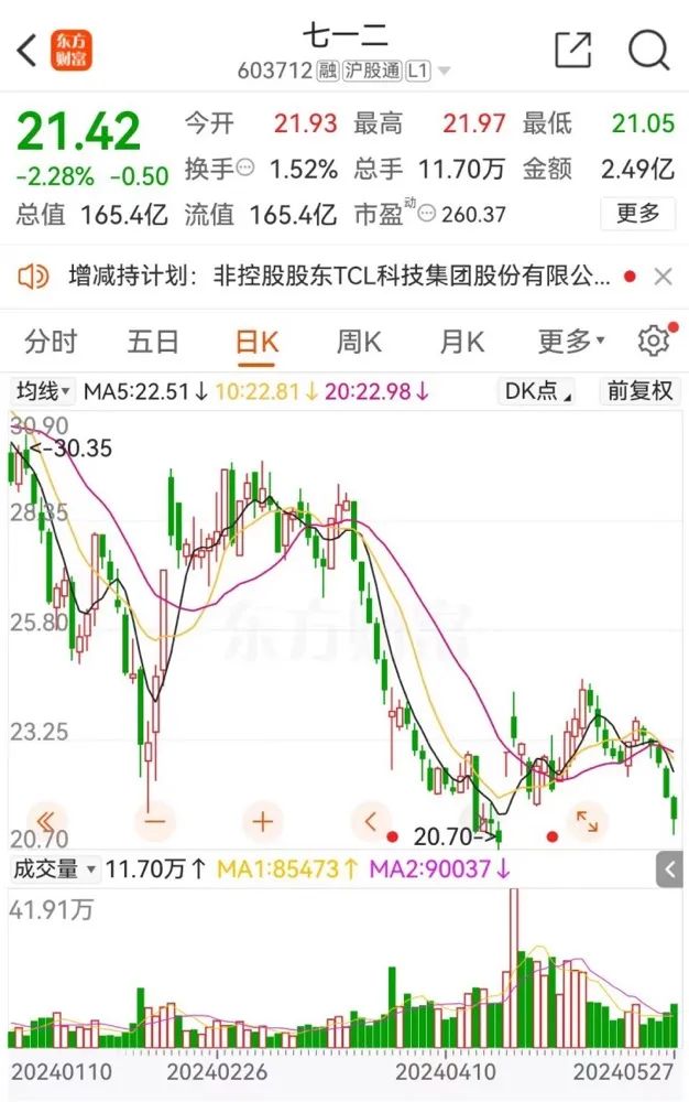 突发！TCL科技拟“清仓”？