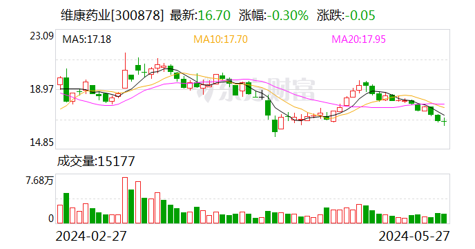 维康药业：子公司维康商业拟出售维康零售和维康大药房全部股权