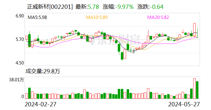 信披违规被立案股价跌停 正威新材面临易主？