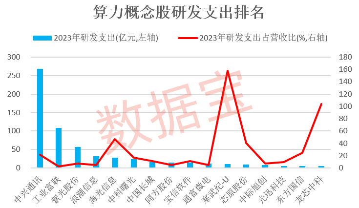 超大规模！移动放大招，年内将投产多个近两万卡智算中心！算力需求急剧飙升，高增长潜力股砸出“深坑”