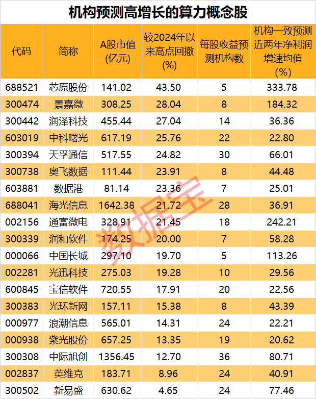 超大规模！移动放大招，年内将投产多个近两万卡智算中心！算力需求急剧飙升，高增长潜力股砸出“深坑”