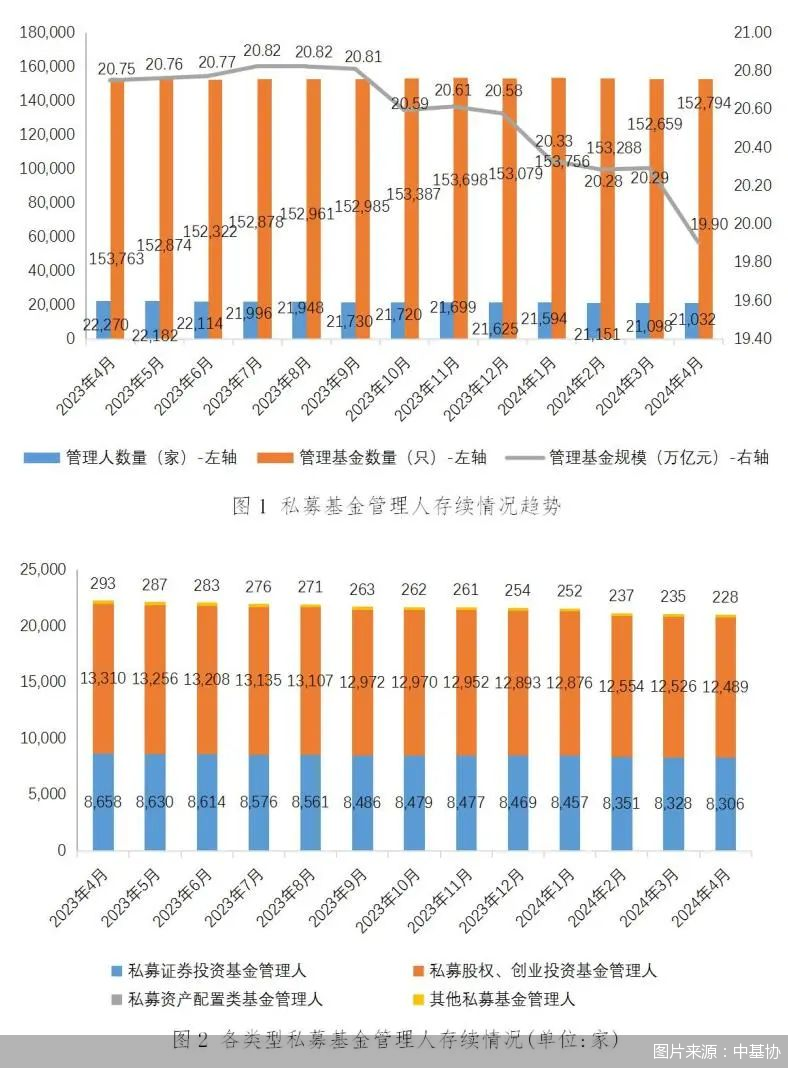 中基协：截至4月末存续私募基金规模19.9万亿元  第1张