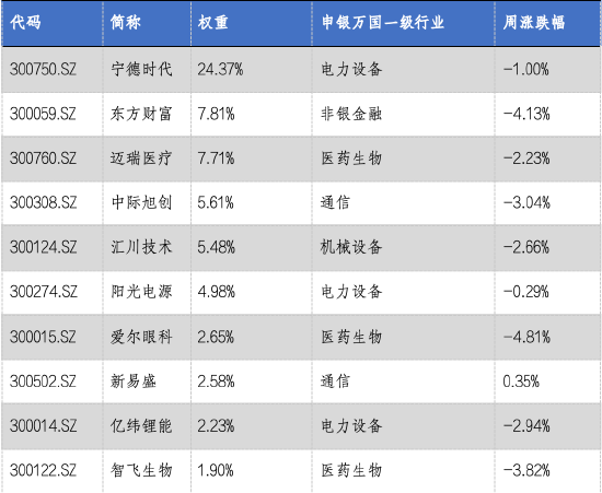 华安基金：市场震荡下行，创业板50指数下跌2.43%