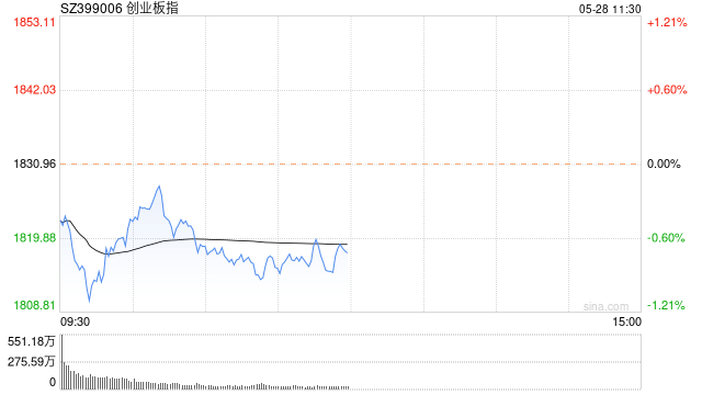 A股午评：指数震荡调整沪指微涨0.01%，有色、电力板块强势！超3400股下跌，成交4732亿；机构解读