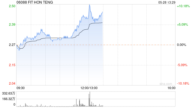 鸿腾精密早盘持续上涨超7% 中金看好其中长期战略加速落地