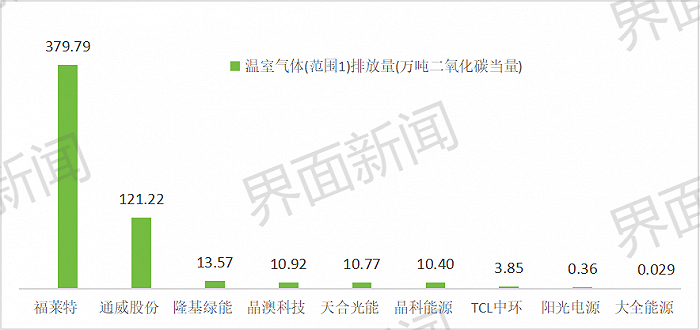 十大光伏企业碳排放数据披露，哪家排放最高？