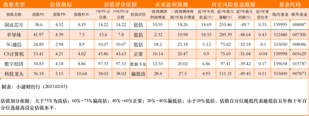 大基金三期来了，半导体起飞？低估值+高景气+高ROE，这些ETF很合适