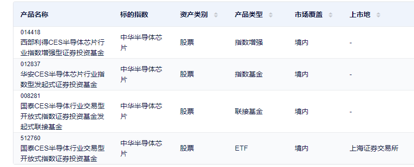 大基金三期来了，半导体起飞？低估值+高景气+高ROE，这些ETF很合适