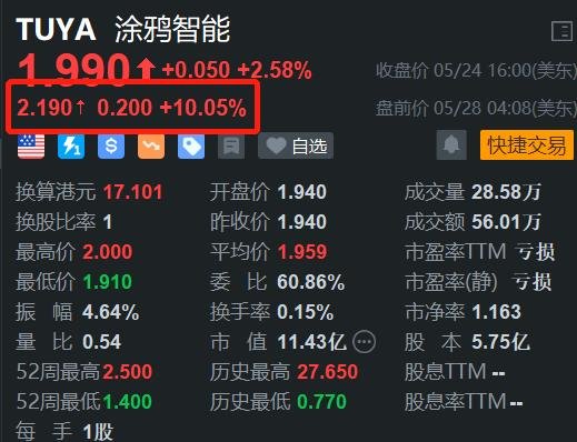 涂鸦智能盘前大涨10% 里程碑！正式加入联合国全球契约