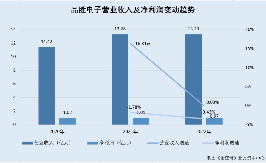 品胜电子：最新一期净利润或未达新规“门槛” 供应商间关系匪浅采购额现疑云