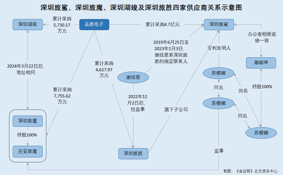 品胜电子：最新一期净利润或未达新规“门槛” 供应商间关系匪浅采购额现疑云