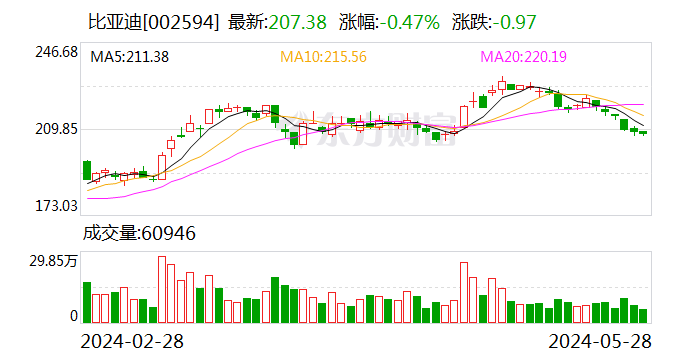 深股通连续3日净卖出比亚迪 累计净卖出5.78亿元  第1张