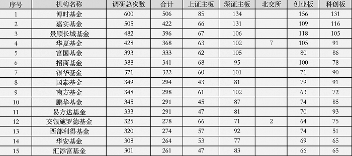 公募二季度调研次数超一季度，科技主题最受关注