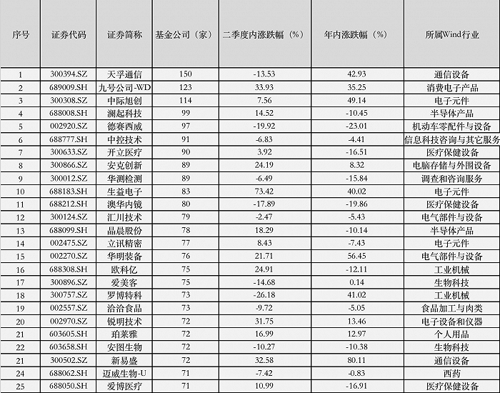 公募二季度调研次数超一季度，科技主题最受关注