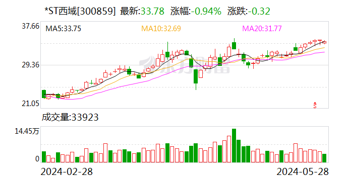 *ST西域：股票简称变更为“西域旅游” 明日停牌一天，5月30日起复牌