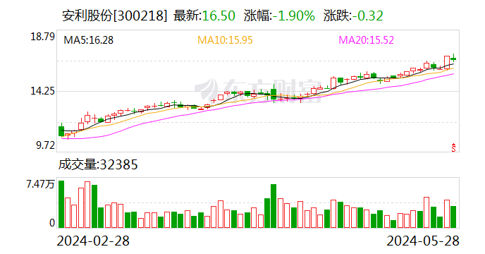 安利股份：一季度TPU产品订单情况及增速良好 有信心全年实现较快增长