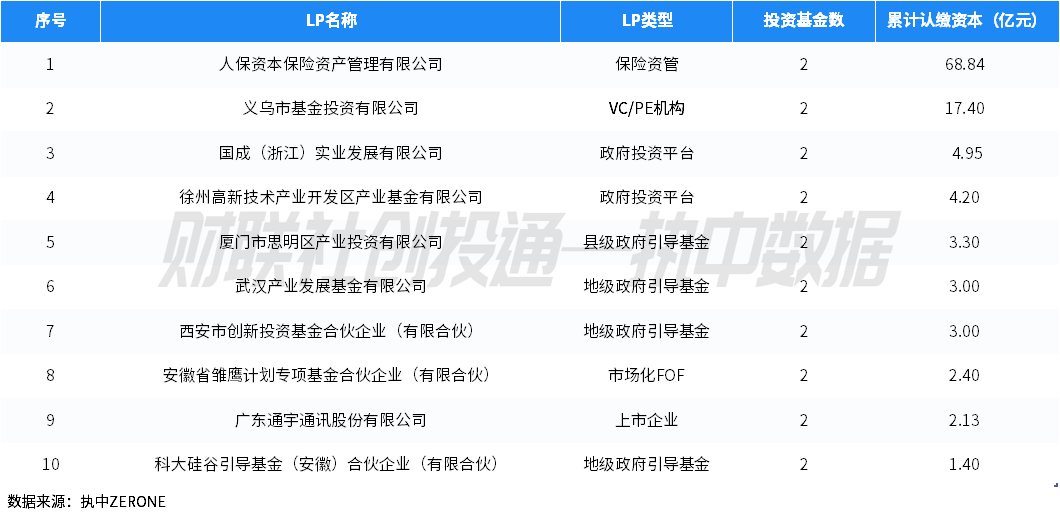 中国私募股权投资基金LP月报（2024年4月）：人保资本出资最高 金浦投资最受青睐