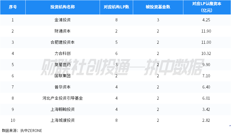 中国私募股权投资基金LP月报（2024年4月）：人保资本出资最高 金浦投资最受青睐