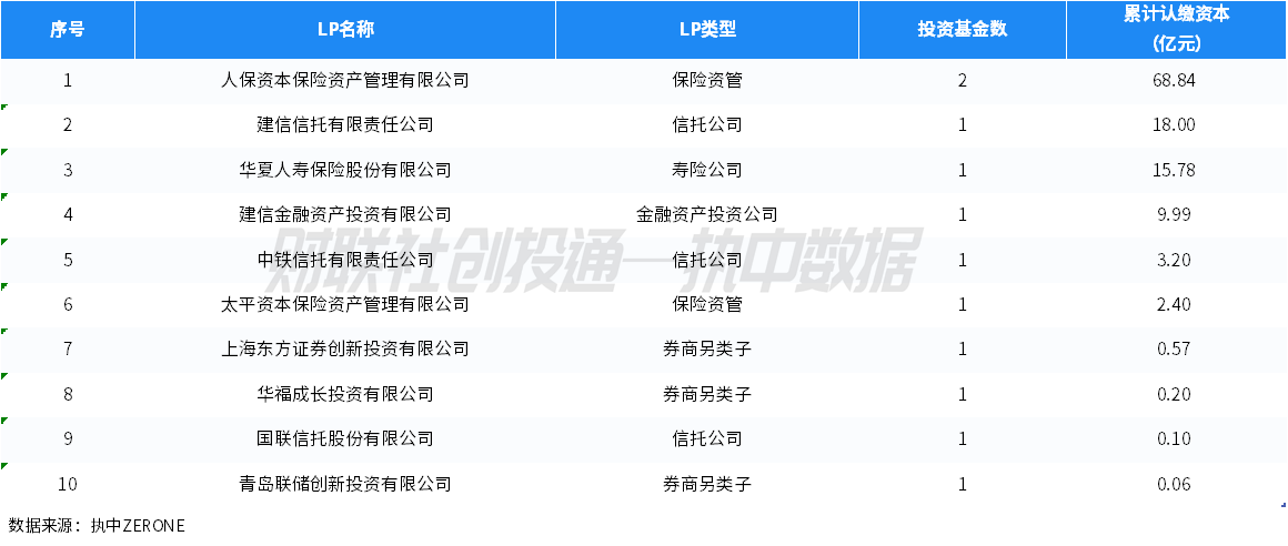 中国私募股权投资基金LP月报（2024年4月）：人保资本出资最高 金浦投资最受青睐  第12张