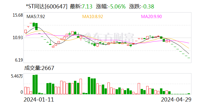 *ST同达：收到股票终止上市决定  第1张