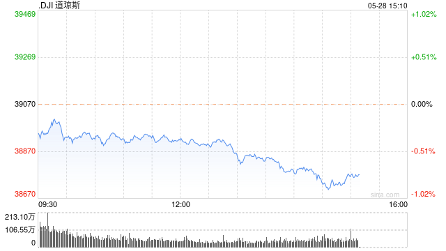 尾盘：美股尾盘走低 道指跌逾350点