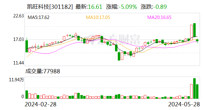 凯旺科技：目前没有铜缆产品供给安费诺