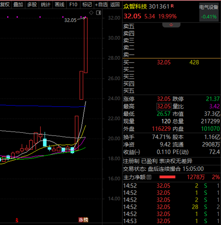 一则大消息，1500亿元科技龙头突然跳水！连续3个20cm涨停，智能电网牛股成群，这些受益股未来业绩可期  第3张