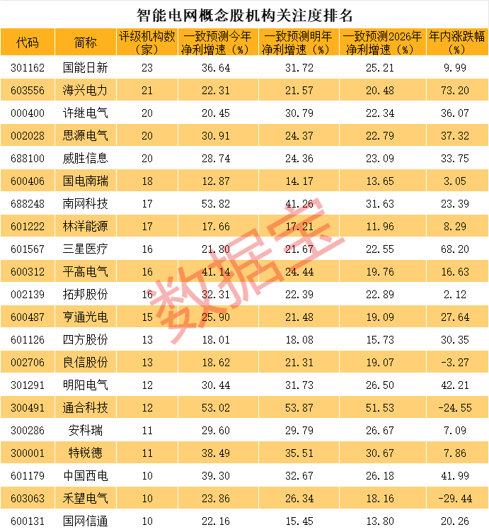 一则大消息，1500亿元科技龙头突然跳水！连续3个20cm涨停，智能电网牛股成群，这些受益股未来业绩可期  第4张