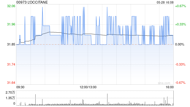 L‘OCCITANE5月自公司库存账户转出10.53万股股份