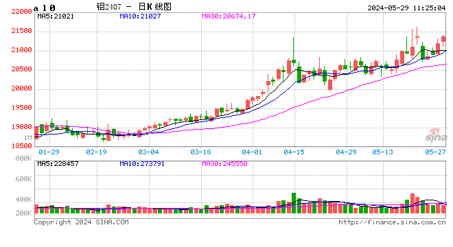 长江有色：旺盛人气难掩出库疲态 29日现铝或小涨